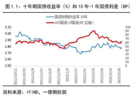022年国债利率表及发行时间（2022年国债利率表一览表）"