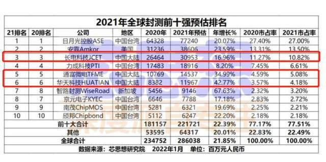 四虎免费在线观看白丝 国内50强芯片公司排名（国内50强芯片公司排名2020情况）