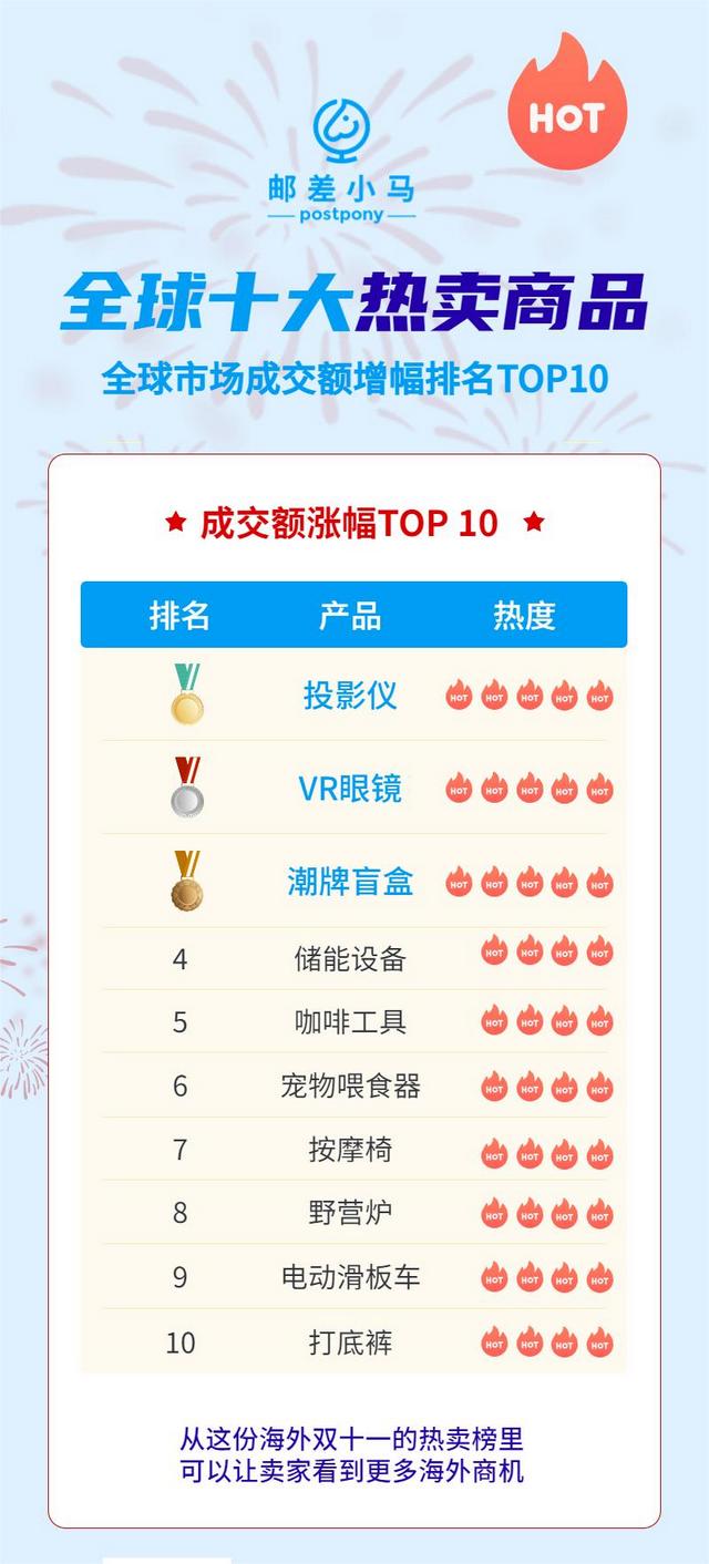 探花流出视频在线观看 现在跨境电商什么产品比较热销，跨境电商商品排行榜前十名？